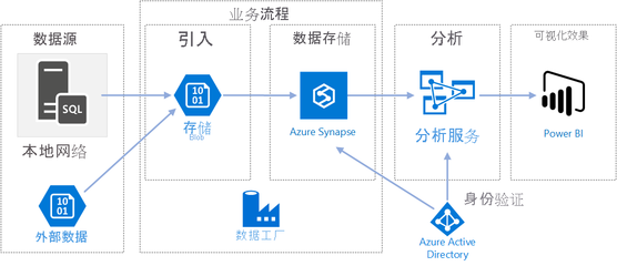 Azure 數據工廠 數據處理和存儲服務的核心引擎