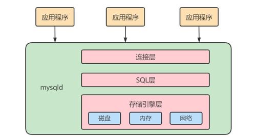 MySQL高級架構解析 邏輯架構、緩沖池與數據處理服務