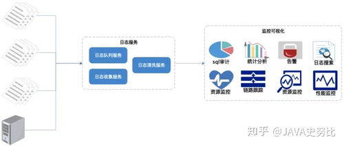 從本地JVM調(diào)優(yōu)到TB級(jí)日志監(jiān)控 GC日志分析與ELK系統(tǒng)搭建實(shí)踐